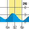 Davis Slough tide chart for Wednesday, January 26, 2022