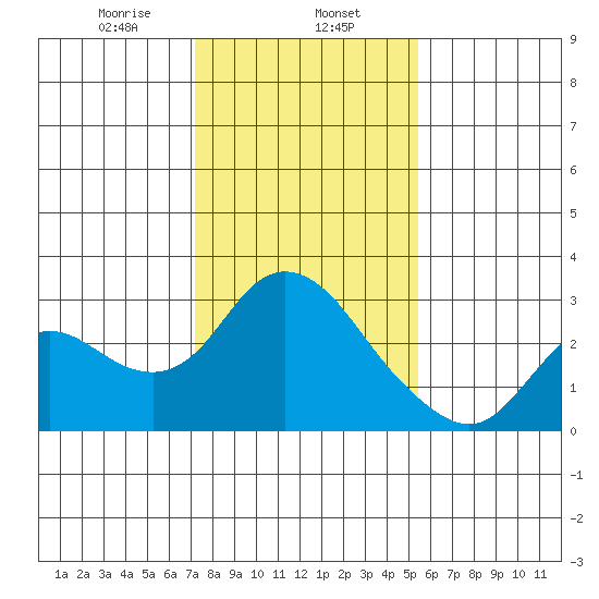 Davis Slough tide chart for Thursday, January 27, 2022