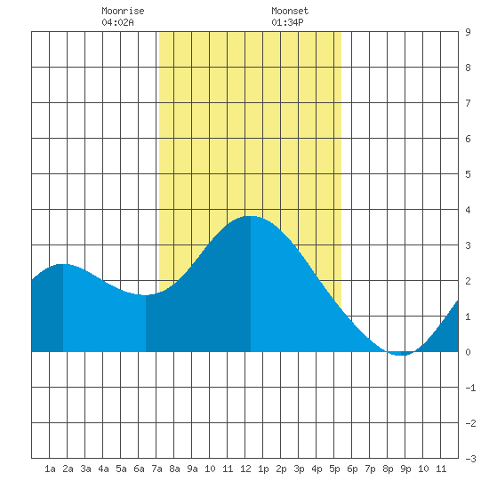 Davis Slough tide chart for Friday, January 28, 2022