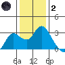 Davis Slough tide chart for Sunday, January 2, 2022