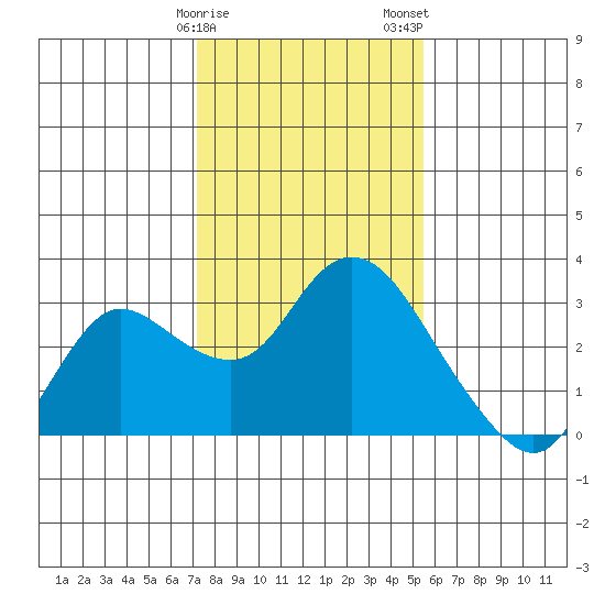 Davis Slough tide chart for Sunday, January 30, 2022