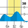 Davis Slough tide chart for Sunday, January 30, 2022