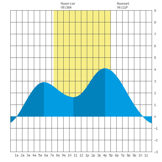 Davis Slough tide chart for Monday, January 3, 2022