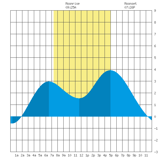 Davis Slough tide chart for Tuesday, January 4, 2022