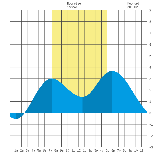 Davis Slough tide chart for Wednesday, January 5, 2022