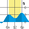 Davis Slough tide chart for Wednesday, January 5, 2022