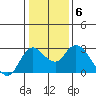 Davis Slough tide chart for Thursday, January 6, 2022