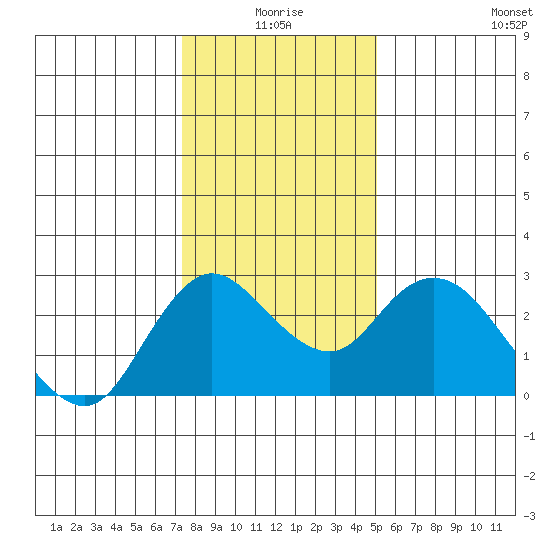 Davis Slough tide chart for Friday, January 7, 2022