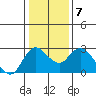 Davis Slough tide chart for Friday, January 7, 2022