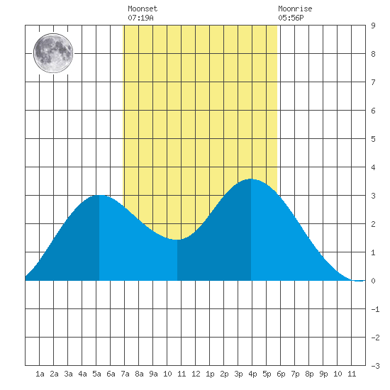 Davis Slough tide chart for Wednesday, February 16, 2022
