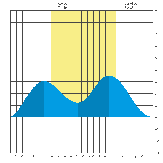 Davis Slough tide chart for Thursday, February 17, 2022