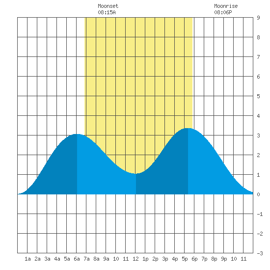 Davis Slough tide chart for Friday, February 18, 2022