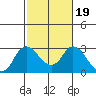 Davis Slough tide chart for Saturday, February 19, 2022