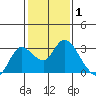 Davis Slough tide chart for Tuesday, February 1, 2022
