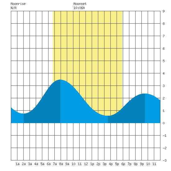 Davis Slough tide chart for Tuesday, February 22, 2022