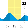 Davis Slough tide chart for Tuesday, February 22, 2022
