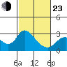 Davis Slough tide chart for Wednesday, February 23, 2022