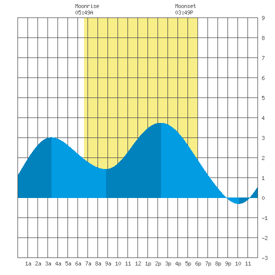 Davis Slough tide chart for Monday, February 28, 2022