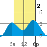 Davis Slough tide chart for Wednesday, February 2, 2022