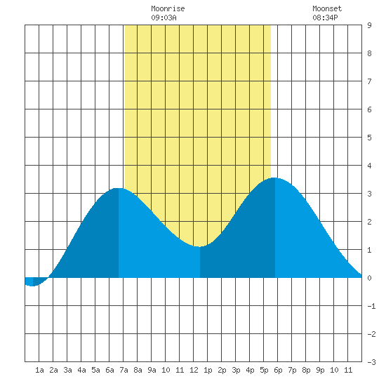 Davis Slough tide chart for Thursday, February 3, 2022