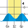 Davis Slough tide chart for Friday, February 4, 2022