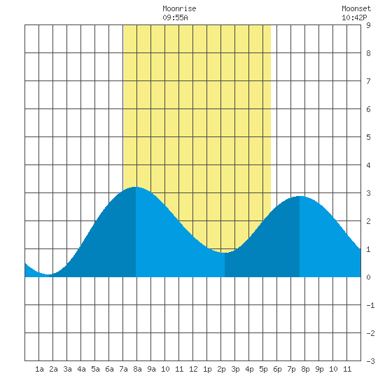 Davis Slough tide chart for Saturday, February 5, 2022