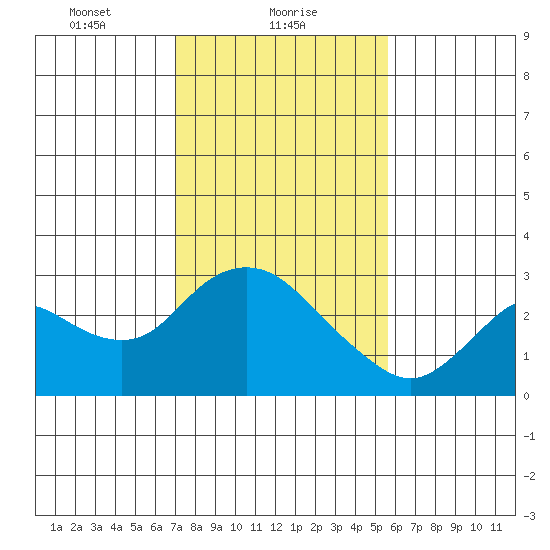 Davis Slough tide chart for Wednesday, February 9, 2022