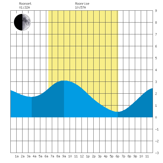 Davis Slough tide chart for Thursday, March 10, 2022