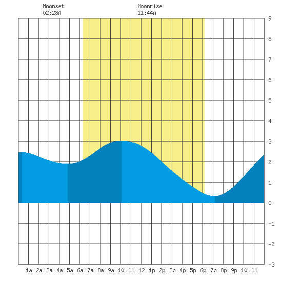 Davis Slough tide chart for Friday, March 11, 2022