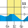 Davis Slough tide chart for Friday, March 11, 2022