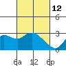 Davis Slough tide chart for Saturday, March 12, 2022