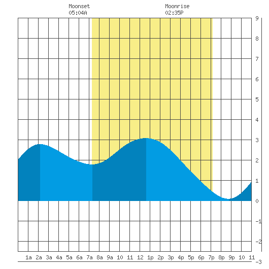 Davis Slough tide chart for Sunday, March 13, 2022