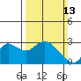 Davis Slough tide chart for Sunday, March 13, 2022