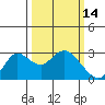 Davis Slough tide chart for Monday, March 14, 2022