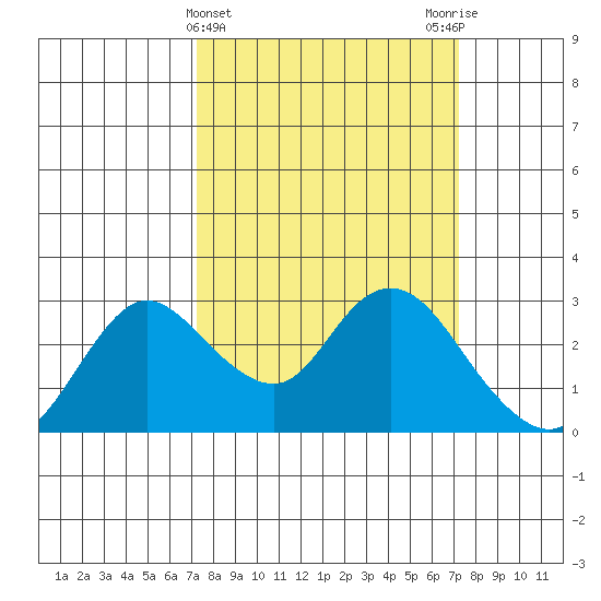 Davis Slough tide chart for Wednesday, March 16, 2022