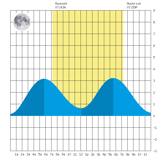 Davis Slough tide chart for Friday, March 18, 2022