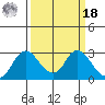 Davis Slough tide chart for Friday, March 18, 2022