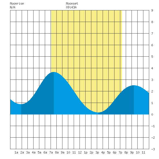 Davis Slough tide chart for Tuesday, March 22, 2022
