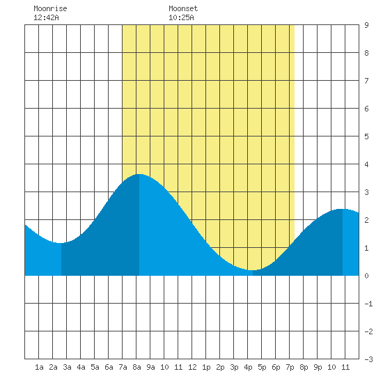 Davis Slough tide chart for Wednesday, March 23, 2022