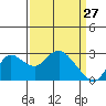 Davis Slough tide chart for Sunday, March 27, 2022