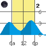 Davis Slough tide chart for Wednesday, March 2, 2022