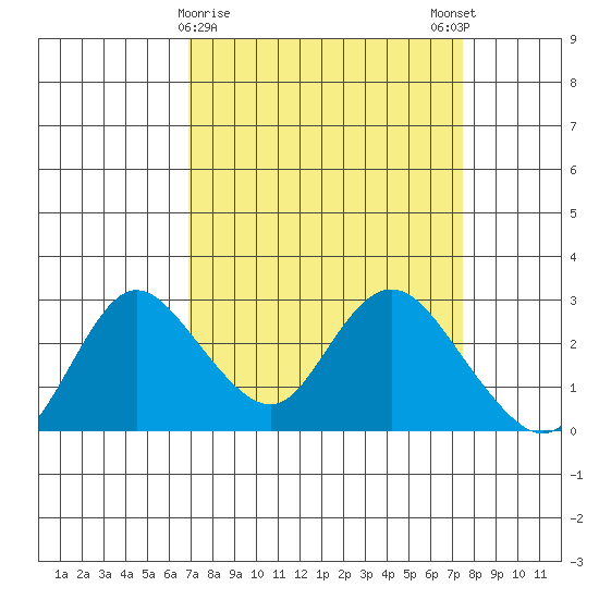 Davis Slough tide chart for Wednesday, March 30, 2022