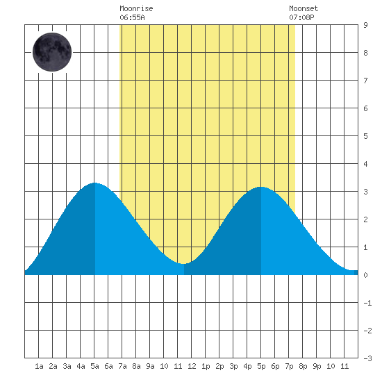 Davis Slough tide chart for Thursday, March 31, 2022