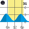Davis Slough tide chart for Thursday, March 31, 2022