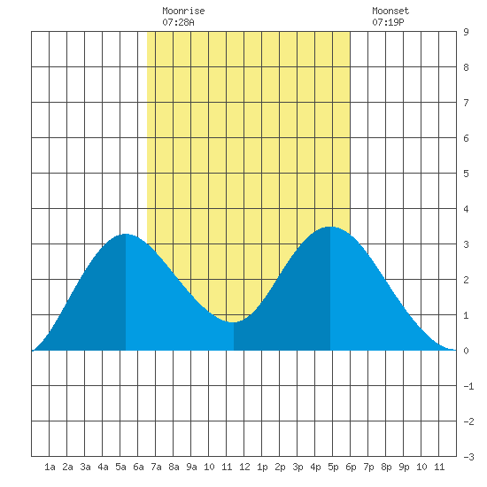 Davis Slough tide chart for Thursday, March 3, 2022