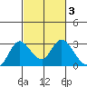 Davis Slough tide chart for Thursday, March 3, 2022