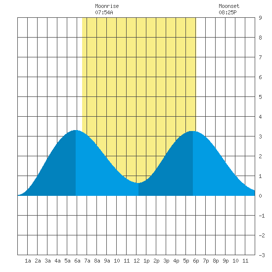 Davis Slough tide chart for Friday, March 4, 2022