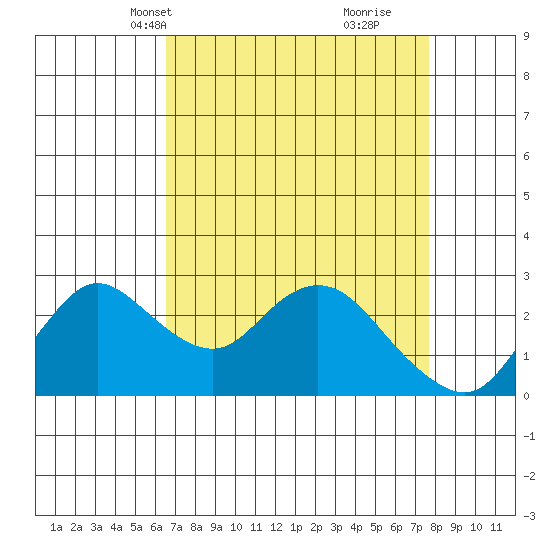 Davis Slough tide chart for Tuesday, April 12, 2022