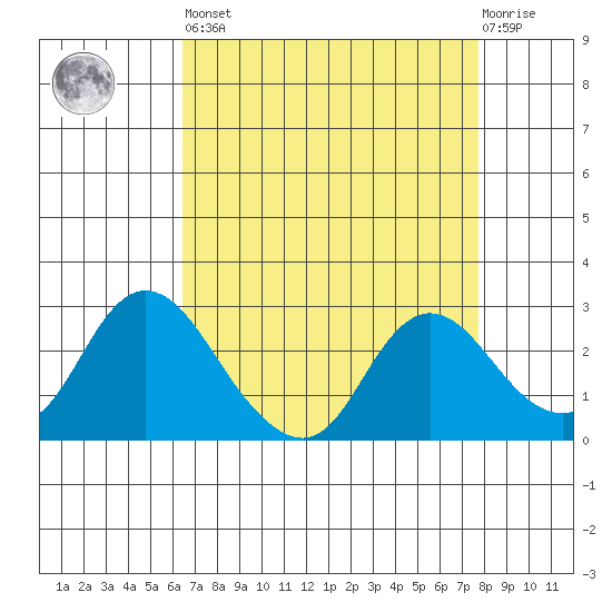 Davis Slough tide chart for Saturday, April 16, 2022
