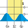 Davis Slough tide chart for Friday, April 1, 2022